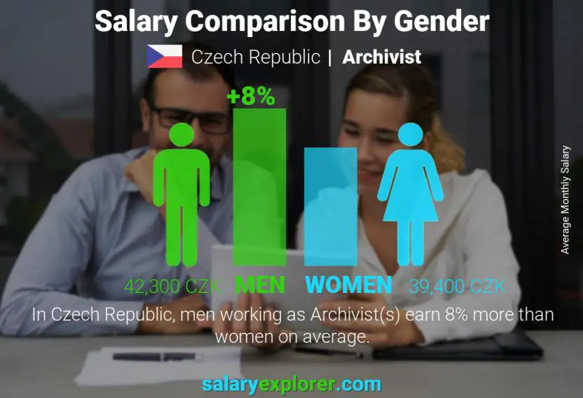 Salary comparison by gender Czech Republic Archivist monthly