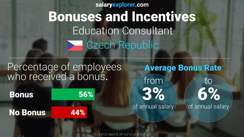 Annual Salary Bonus Rate Czech Republic Education Consultant