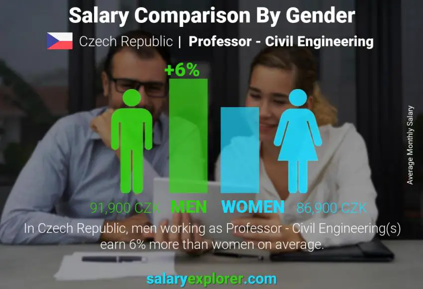 Salary comparison by gender Czech Republic Professor - Civil Engineering monthly