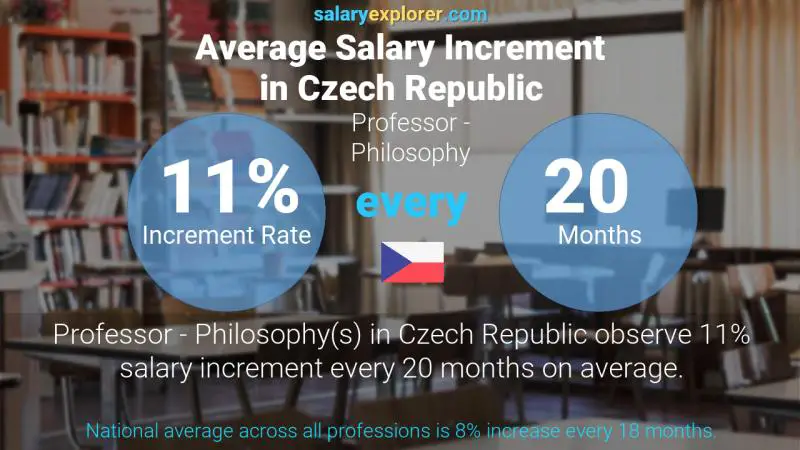 Annual Salary Increment Rate Czech Republic Professor - Philosophy