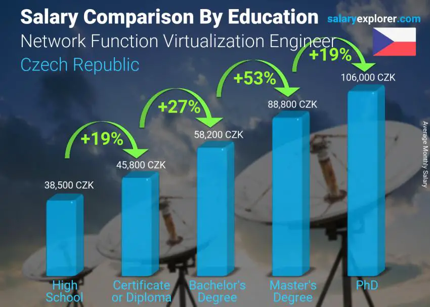 Salary comparison by education level monthly Czech Republic Network Function Virtualization Engineer