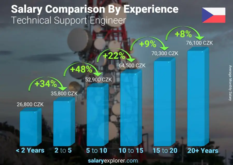 Salary comparison by years of experience monthly Czech Republic Technical Support Engineer