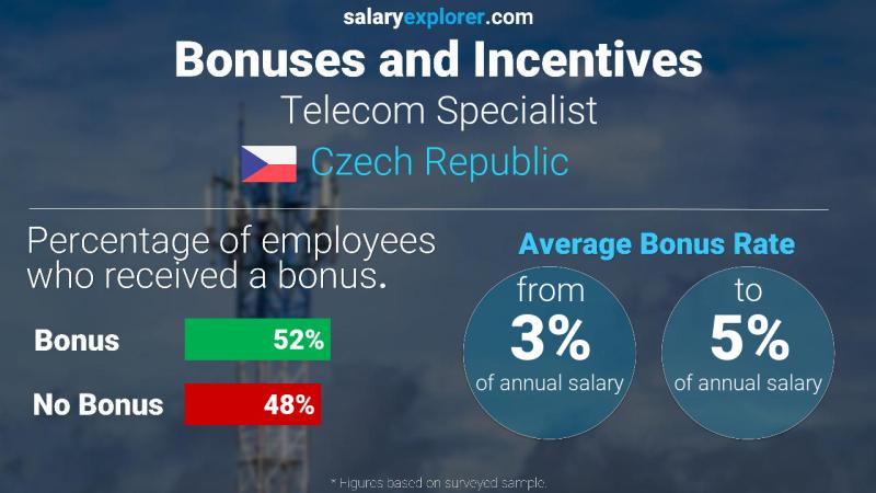 Annual Salary Bonus Rate Czech Republic Telecom Specialist