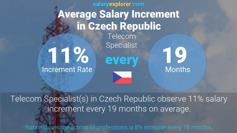 Annual Salary Increment Rate Czech Republic Telecom Specialist