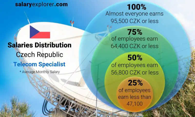 Median and salary distribution Czech Republic Telecom Specialist monthly