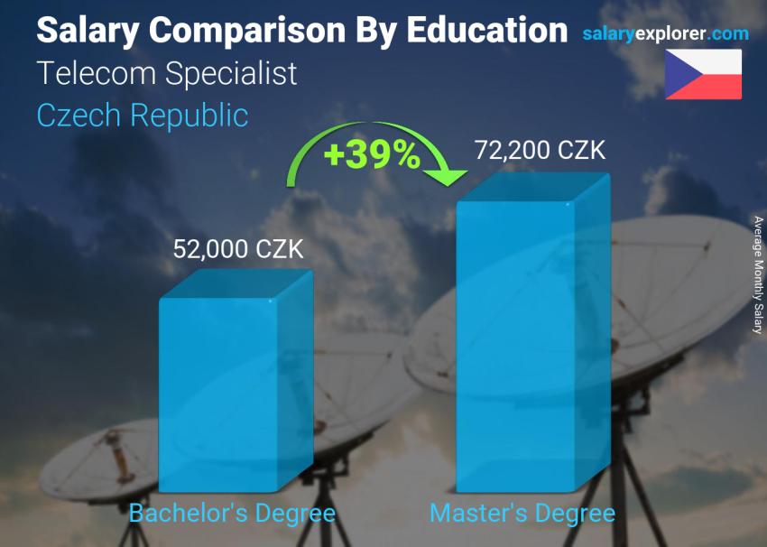 Salary comparison by education level monthly Czech Republic Telecom Specialist