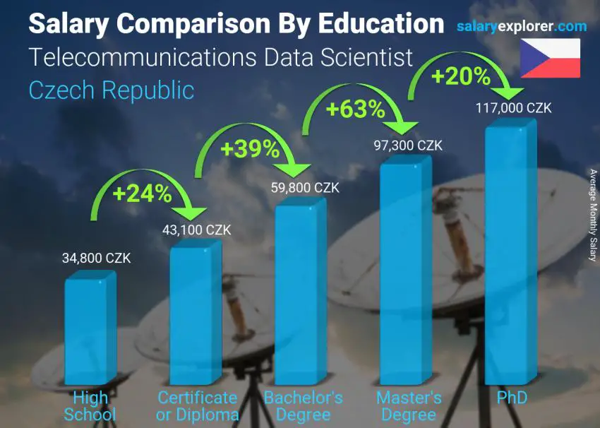 Salary comparison by education level monthly Czech Republic Telecommunications Data Scientist