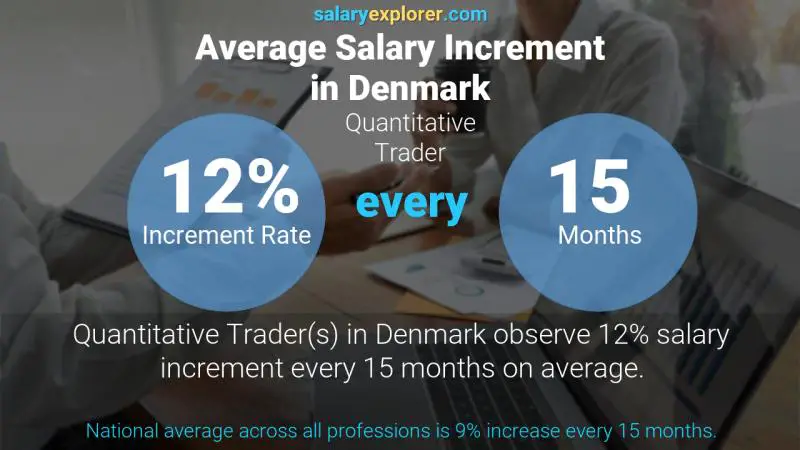 Annual Salary Increment Rate Denmark Quantitative Trader