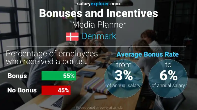 Annual Salary Bonus Rate Denmark Media Planner
