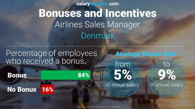 Annual Salary Bonus Rate Denmark Airlines Sales Manager