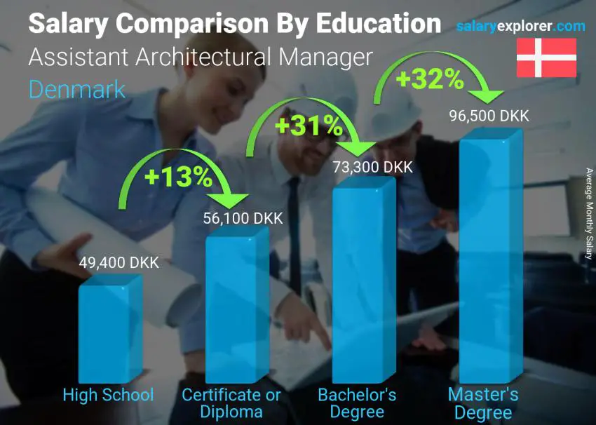 Salary comparison by education level monthly Denmark Assistant Architectural Manager