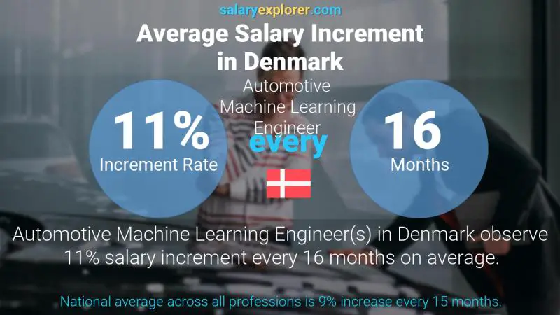 Annual Salary Increment Rate Denmark Automotive Machine Learning Engineer