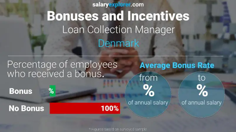 Annual Salary Bonus Rate Denmark Loan Collection Manager