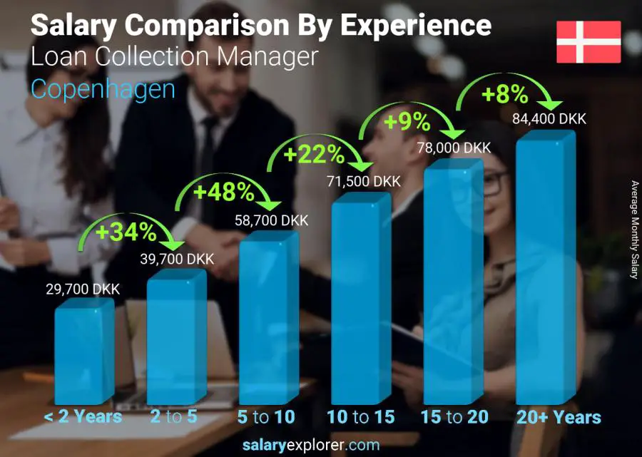 Salary comparison by years of experience monthly Copenhagen Loan Collection Manager