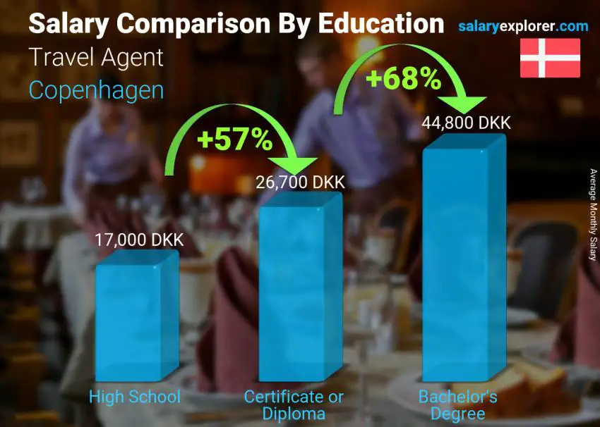 Salary comparison by education level monthly Copenhagen Travel Agent