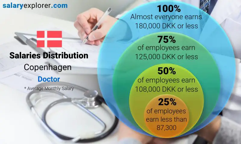 research assistant salary copenhagen