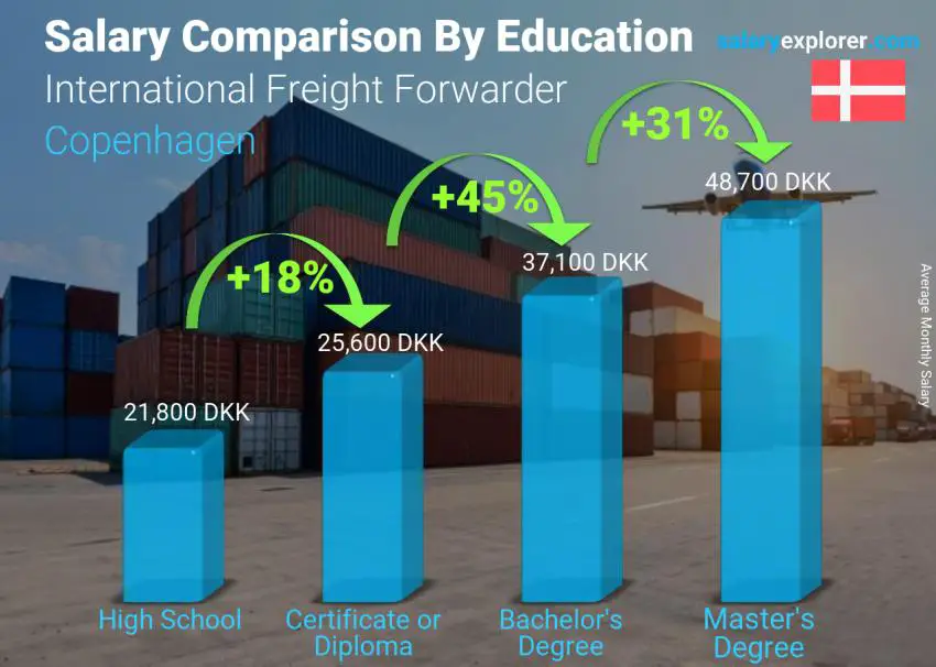 Salary comparison by education level monthly Copenhagen International Freight Forwarder