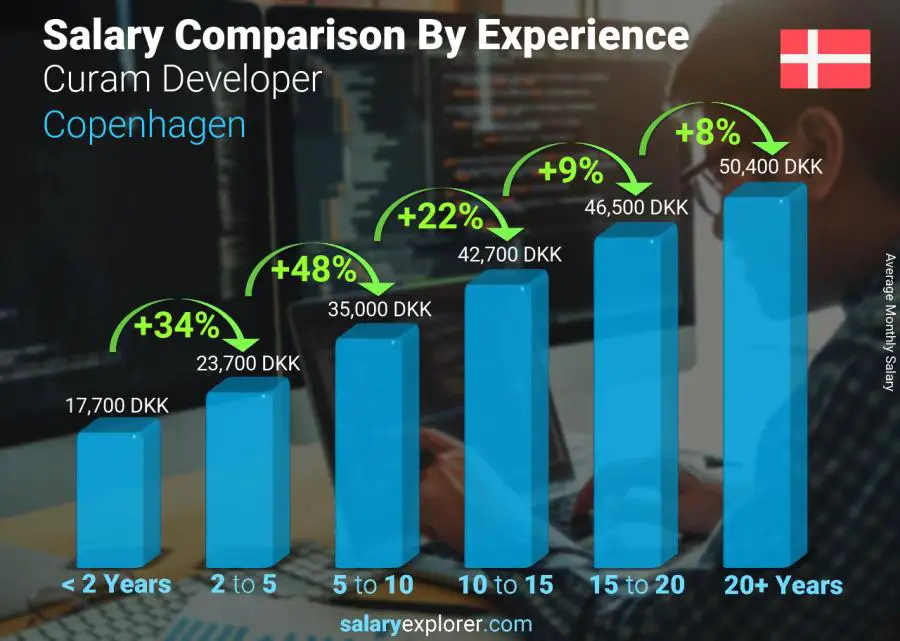 Salary comparison by years of experience monthly Copenhagen Curam Developer