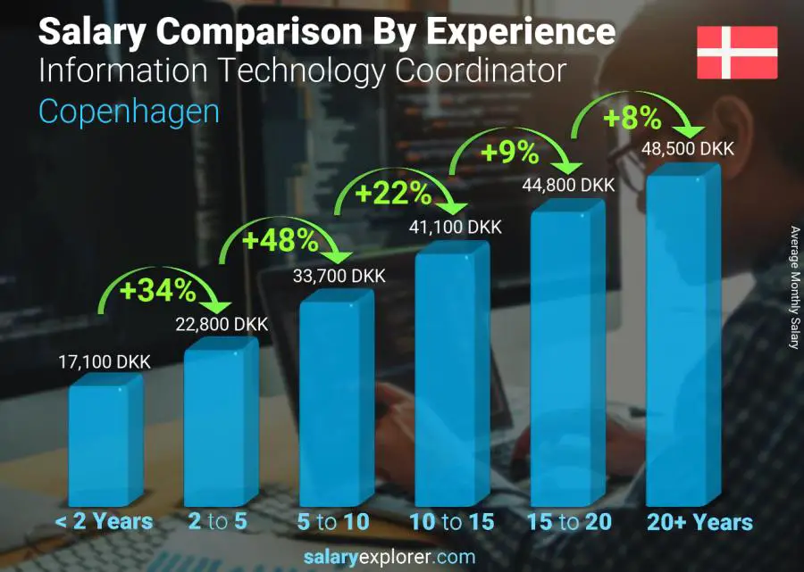 Salary comparison by years of experience monthly Copenhagen Information Technology Coordinator