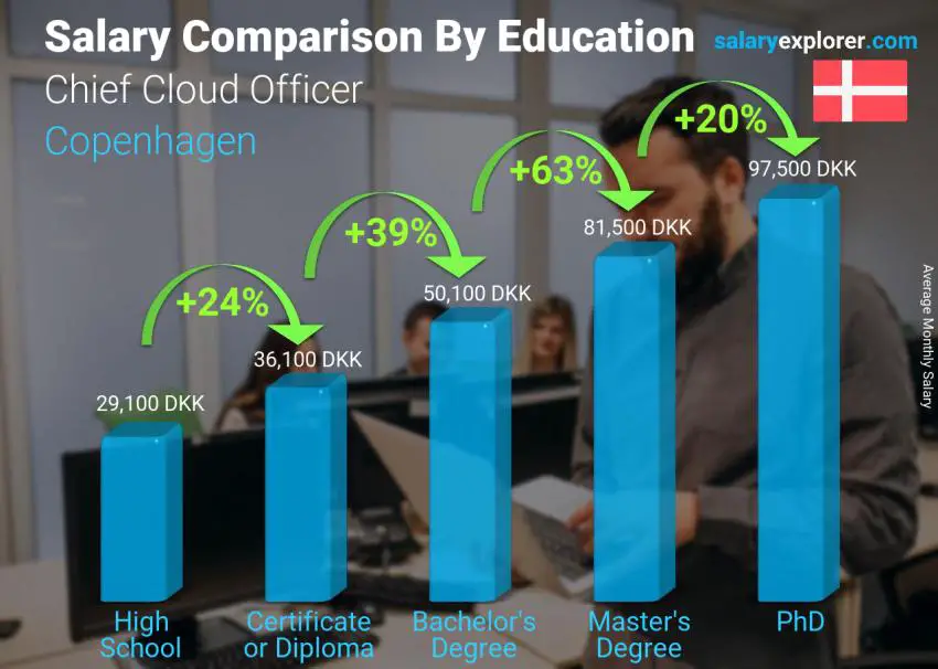 Salary comparison by education level monthly Copenhagen Chief Cloud Officer