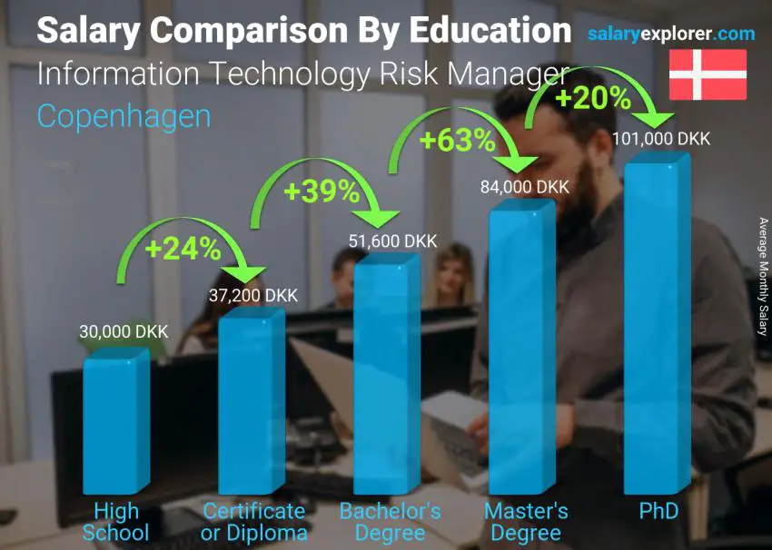 Salary comparison by education level monthly Copenhagen Information Technology Risk Manager