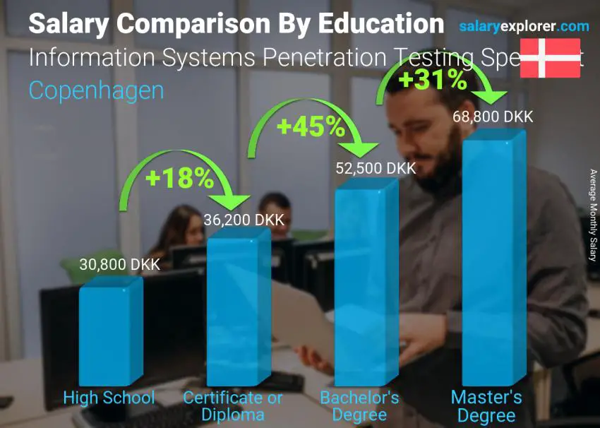 Salary comparison by education level monthly Copenhagen Information Systems Penetration Testing Specialist