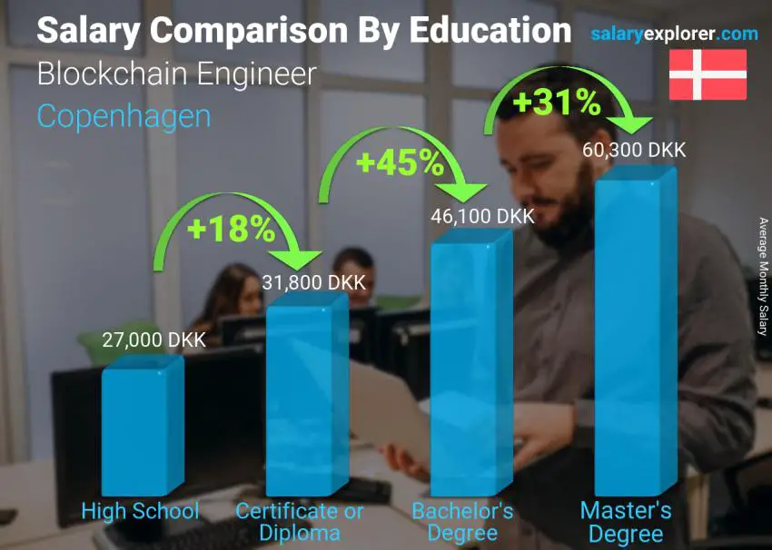 Salary comparison by education level monthly Copenhagen Blockchain Engineer