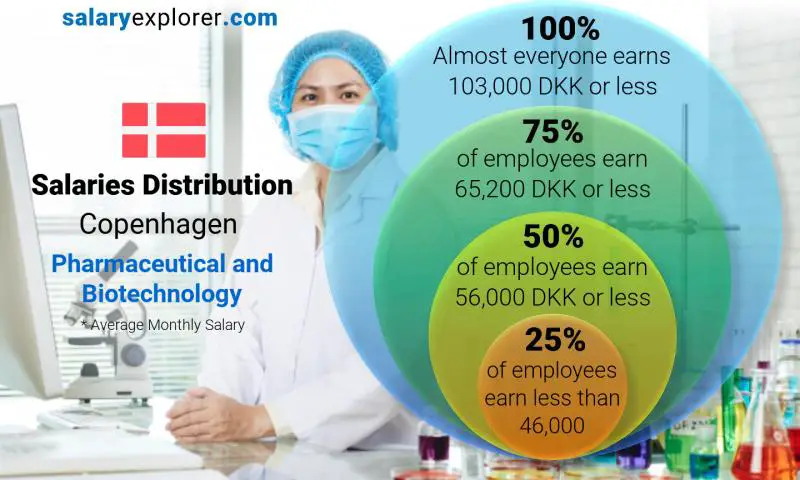 Median and salary distribution Copenhagen Pharmaceutical and Biotechnology monthly