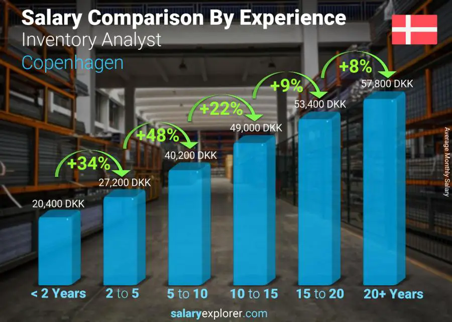 Salary comparison by years of experience monthly Copenhagen Inventory Analyst