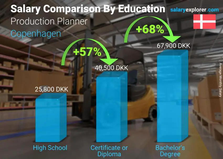 Salary comparison by education level monthly Copenhagen Production Planner