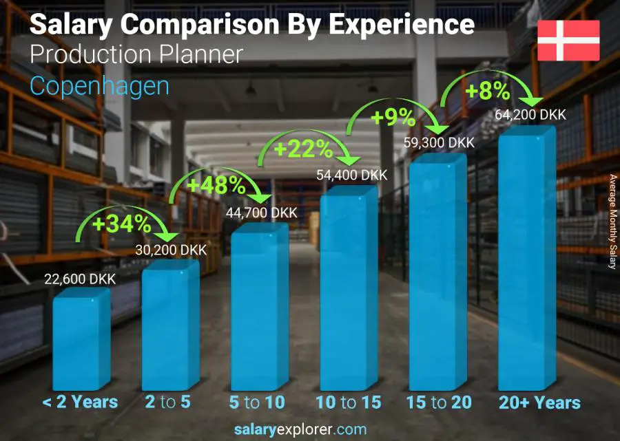 Salary comparison by years of experience monthly Copenhagen Production Planner