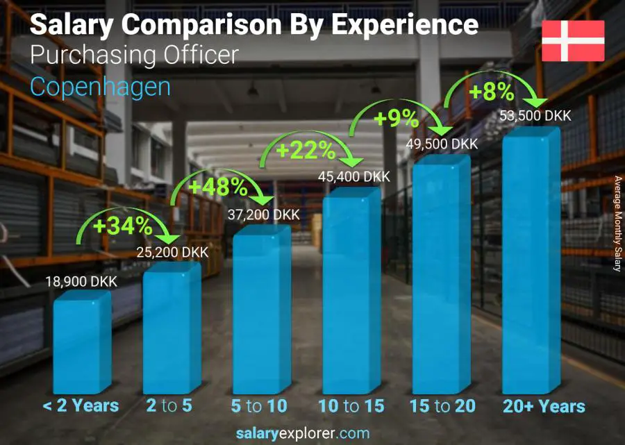 Salary comparison by years of experience monthly Copenhagen Purchasing Officer