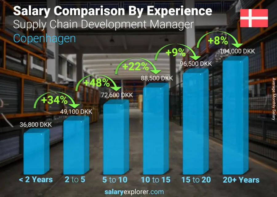 Salary comparison by years of experience monthly Copenhagen Supply Chain Development Manager