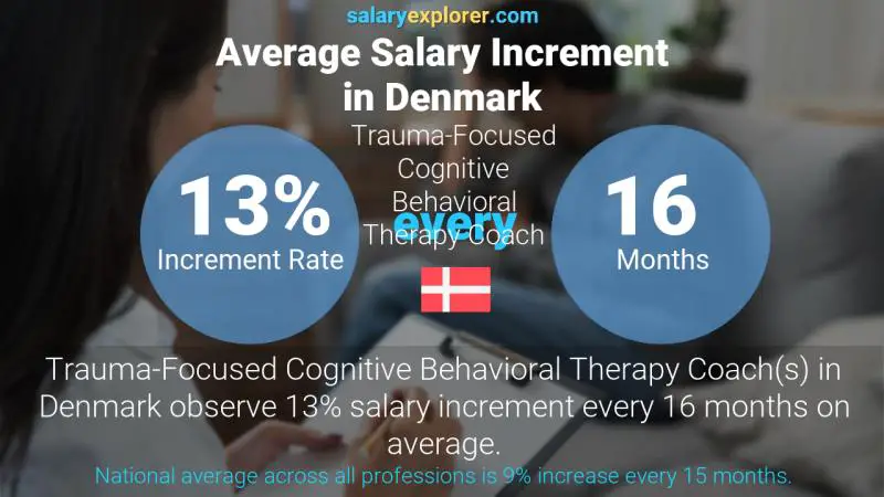 Annual Salary Increment Rate Denmark Trauma-Focused Cognitive Behavioral Therapy Coach