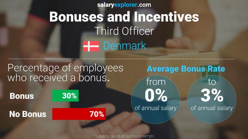 Annual Salary Bonus Rate Denmark Third Officer