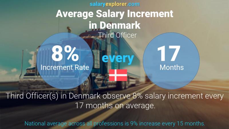 Annual Salary Increment Rate Denmark Third Officer