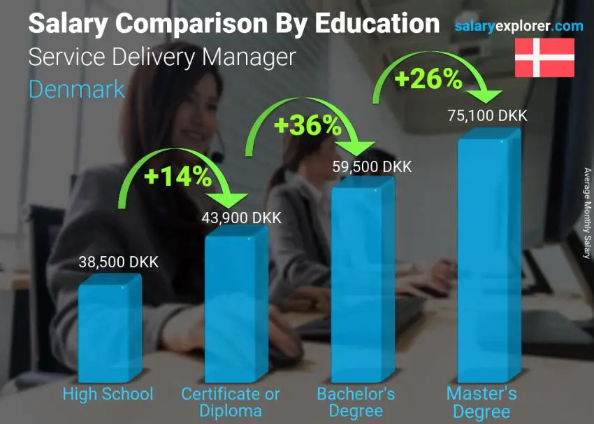 Salary comparison by education level monthly Denmark Service Delivery Manager