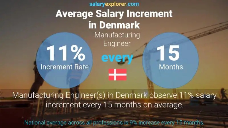 Annual Salary Increment Rate Denmark Manufacturing Engineer