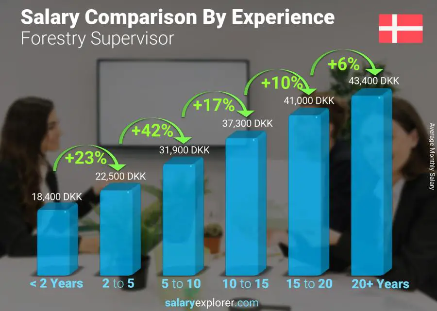 Salary comparison by years of experience monthly Denmark Forestry Supervisor