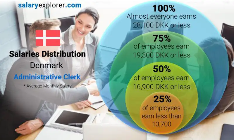 Median and salary distribution Denmark Administrative Clerk monthly