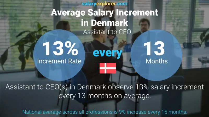 Annual Salary Increment Rate Denmark Assistant to CEO