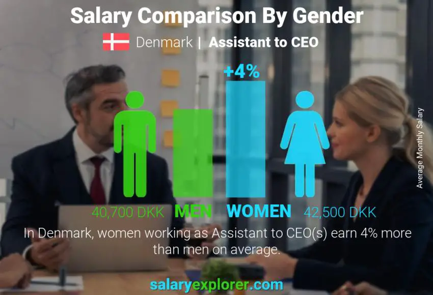 Salary comparison by gender Denmark Assistant to CEO monthly