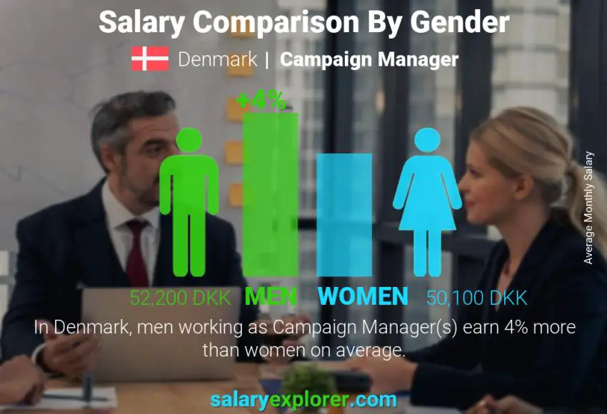 Salary comparison by gender Denmark Campaign Manager monthly