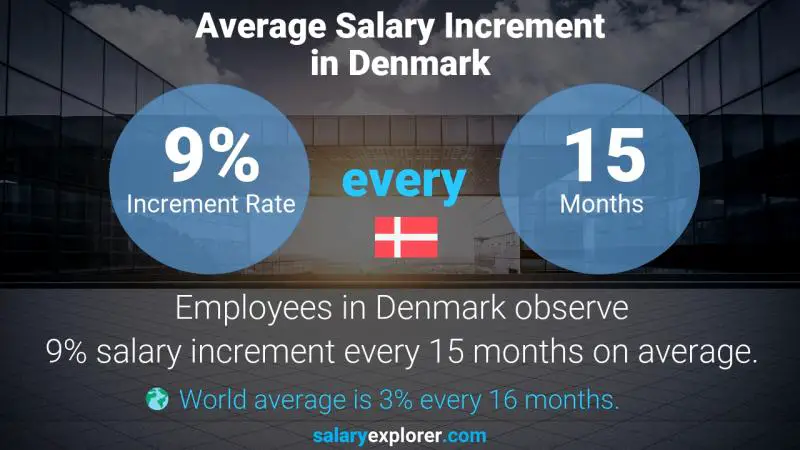 Annual Salary Increment Rate Denmark Director of Product Management