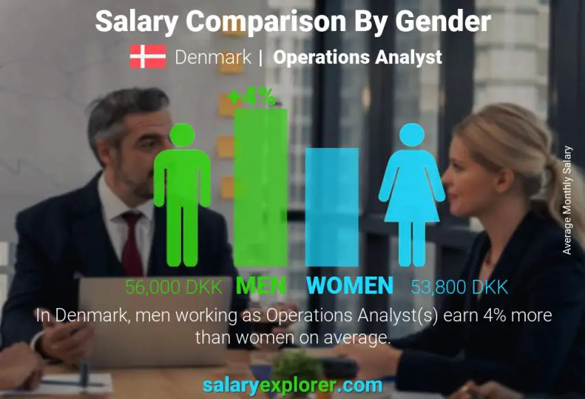 Salary comparison by gender Denmark Operations Analyst monthly