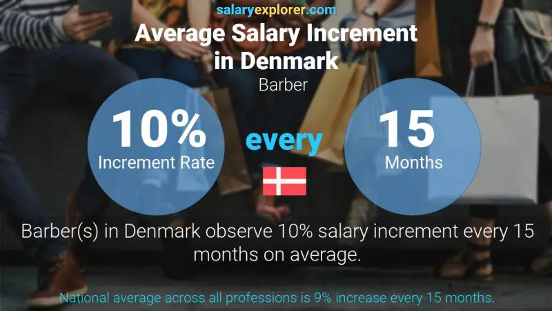 Annual Salary Increment Rate Denmark Barber