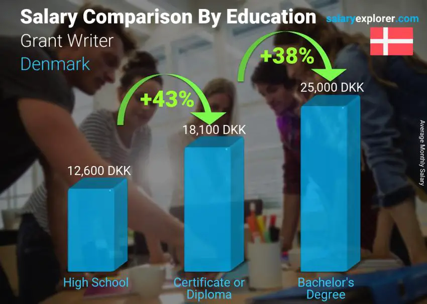 Salary comparison by education level monthly Denmark Grant Writer