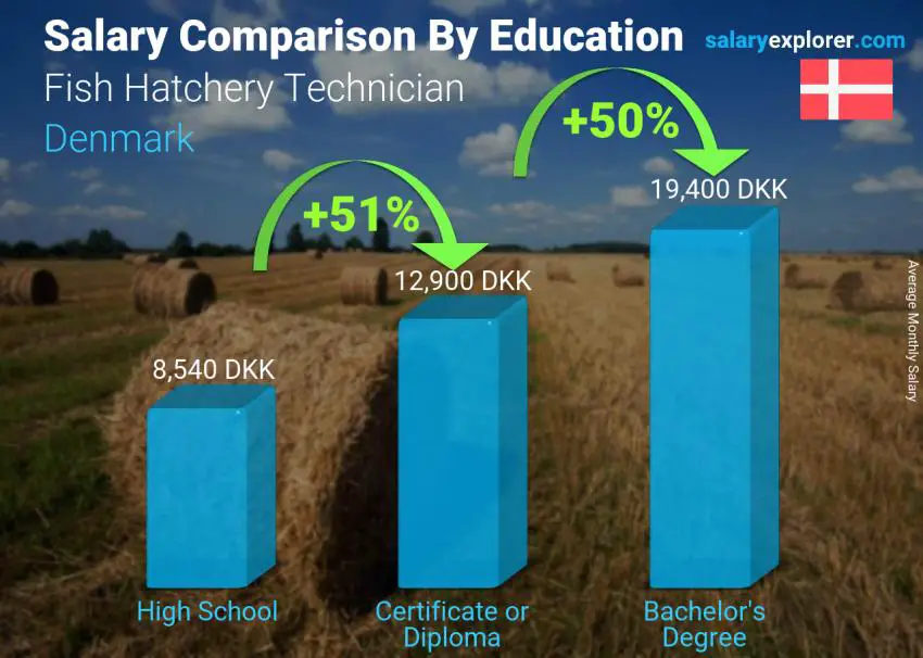 Salary comparison by education level monthly Denmark Fish Hatchery Technician