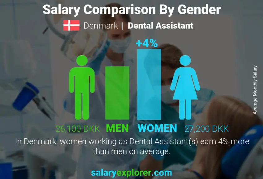 Salary comparison by gender Denmark Dental Assistant monthly