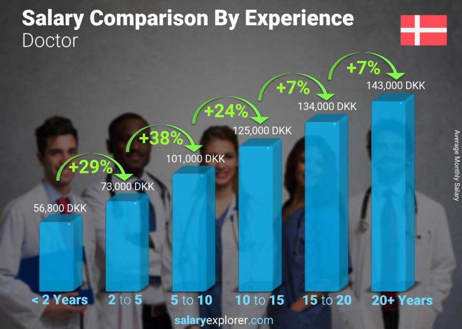 Salary comparison by years of experience monthly Denmark Doctor